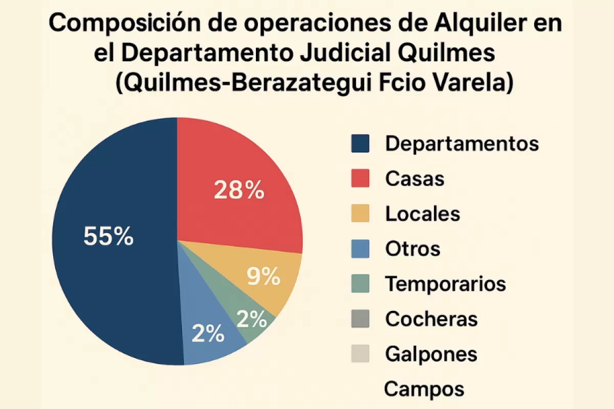 Quilmes, Berazategui y Florencio Varela muestran un mercado inmobiliario dominado por los departamentos y con fuerte presión en los alquileres