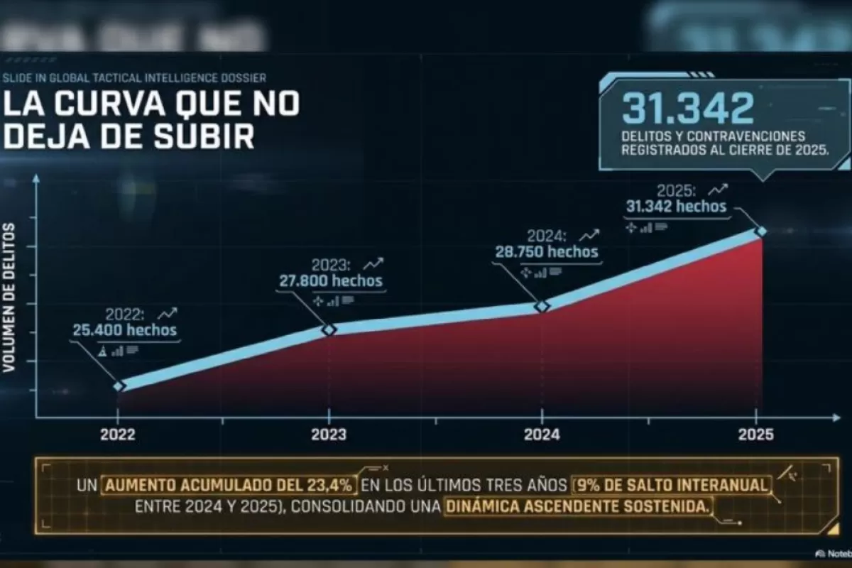 Robos, cr&iacute;menes y estafas golpean a Mar del Plata mientras los n&uacute;meros marcan una tendencia ascendente