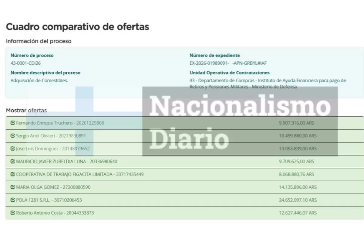 Con el hermano de Manuel Adorni al frente, el IAF destina m&aacute;s de 24 millones a caf&eacute; y alimentos para su sede