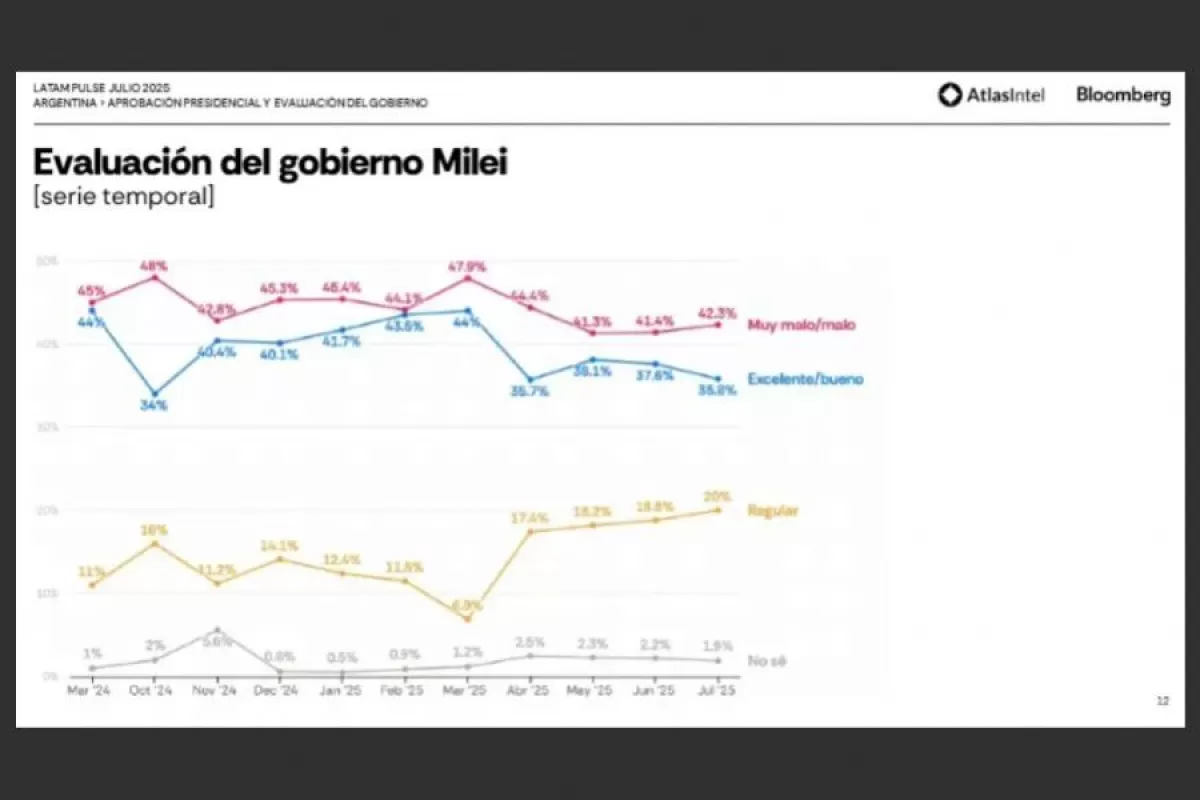La crisis se profundiza, pero Milei sigue capitalizando el caos