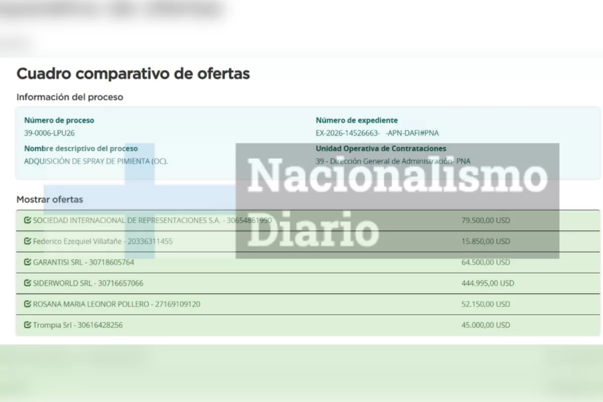 Con comedores desfinanciados, Milei impulsa una licitaci&oacute;n por casi 455 mil d&oacute;lares en gas pimienta