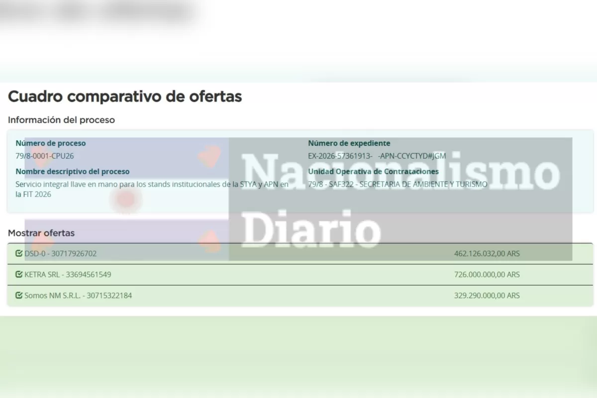 El gasto que aprob&oacute; Diego Santilli para la Feria Internacional de Turismo puede alcanzar los 726 millones de pesos