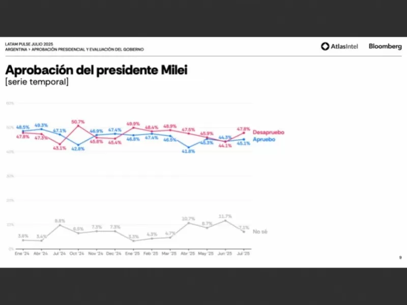 La crisis se profundiza, pero Milei sigue capitalizando el caos