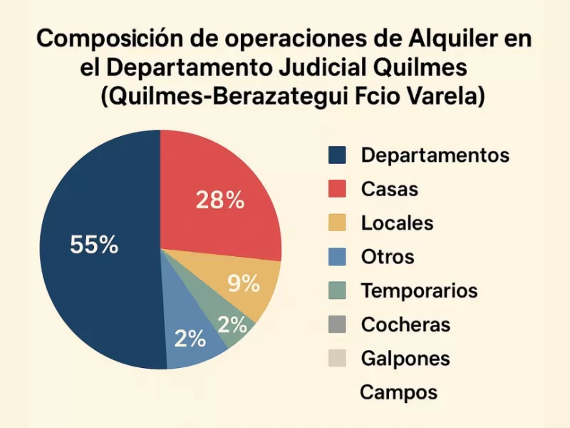 Quilmes, Berazategui y Florencio Varela muestran un mercado inmobiliario dominado por los departamentos y con fuerte presión en los alquileres