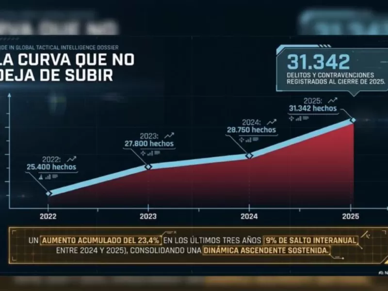 Robos, cr&iacute;menes y estafas golpean a Mar del Plata mientras los n&uacute;meros marcan una tendencia ascendente
