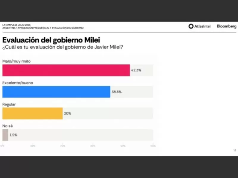 La crisis se profundiza, pero Milei sigue capitalizando el caos