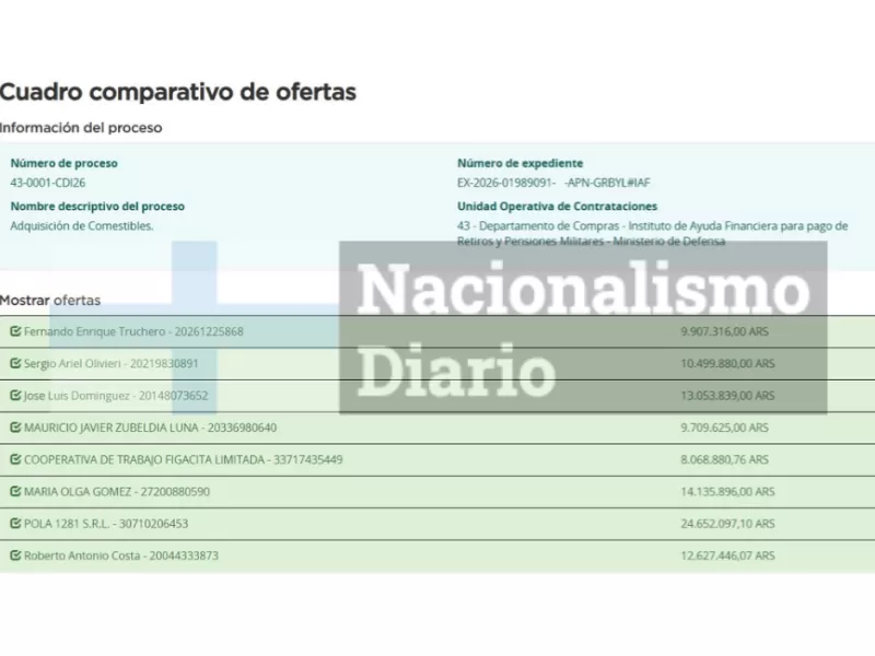 Con el hermano de Manuel Adorni al frente, el IAF destina m&aacute;s de 24 millones a caf&eacute; y alimentos para su sede