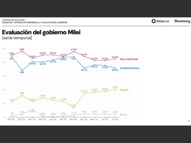 La crisis se profundiza, pero Milei sigue capitalizando el caos